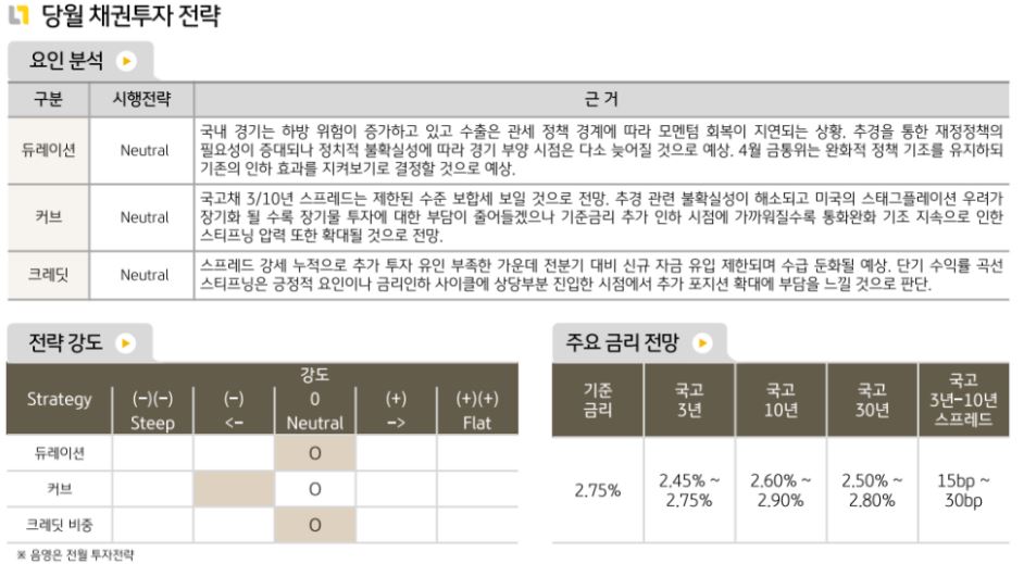 채권운용본부의 '4월' '국내채권' 투자 전략을 담은 자료.